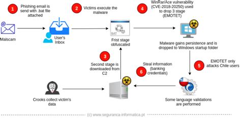 Antivirus Software and Ransomware Protection