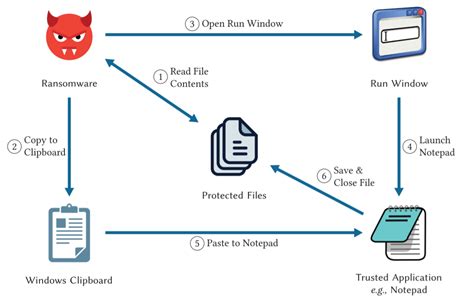 Antivirus Software and Ransomware Protection